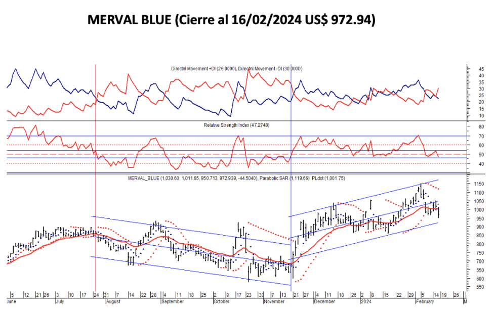 Indices bursátiles - MERVAL blue al 16 de febrero 2024