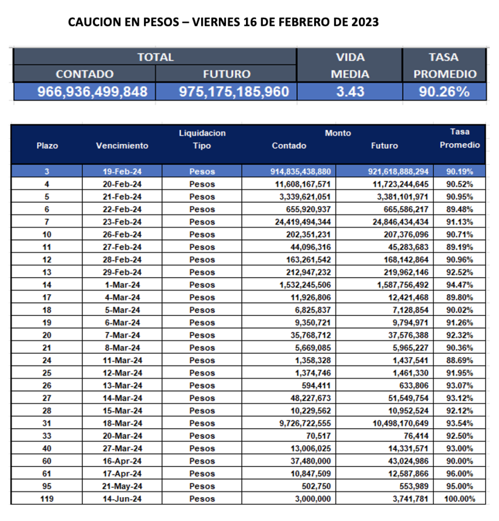 Cauciones bursátiles en pesos al 16 de febrero 2024