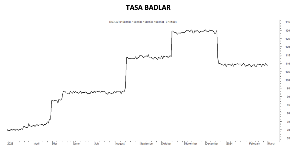 Tasa Badlar al 1 de marzo 2024