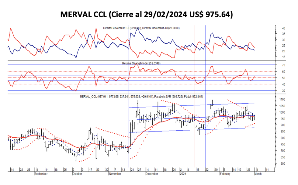 Indices bursátiles - MERVAL CCL al 1 de marzo 2024