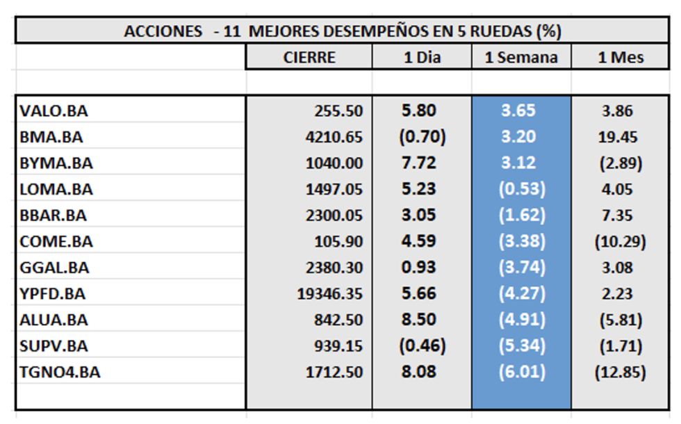 Indices bursátiles - Acciones de mejor desempeño al 1 de marzo 2024