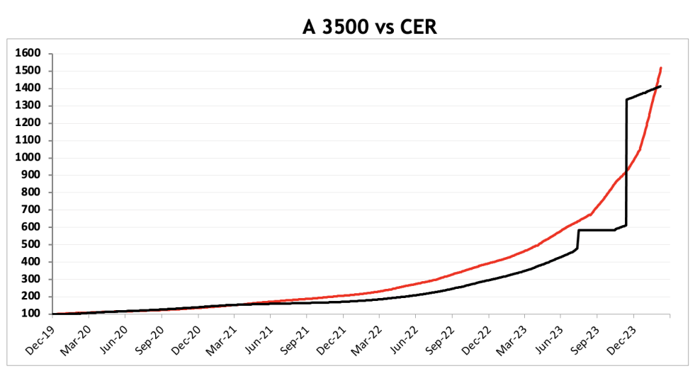 Evolución de las cotizaciones del dólar al 8 de marzo 2024