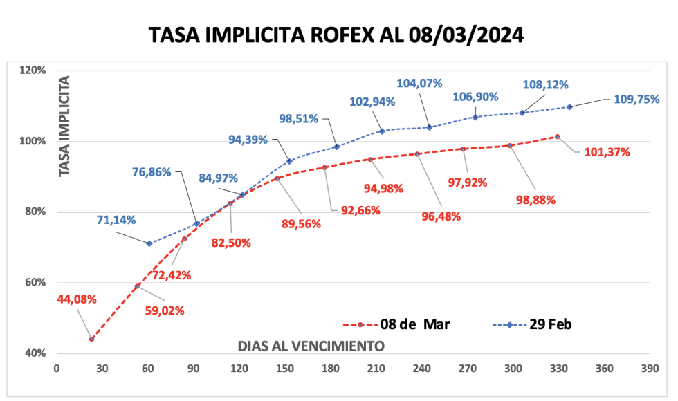 Evolución de las cotizaciones del dólar al 8 de marzo 2024