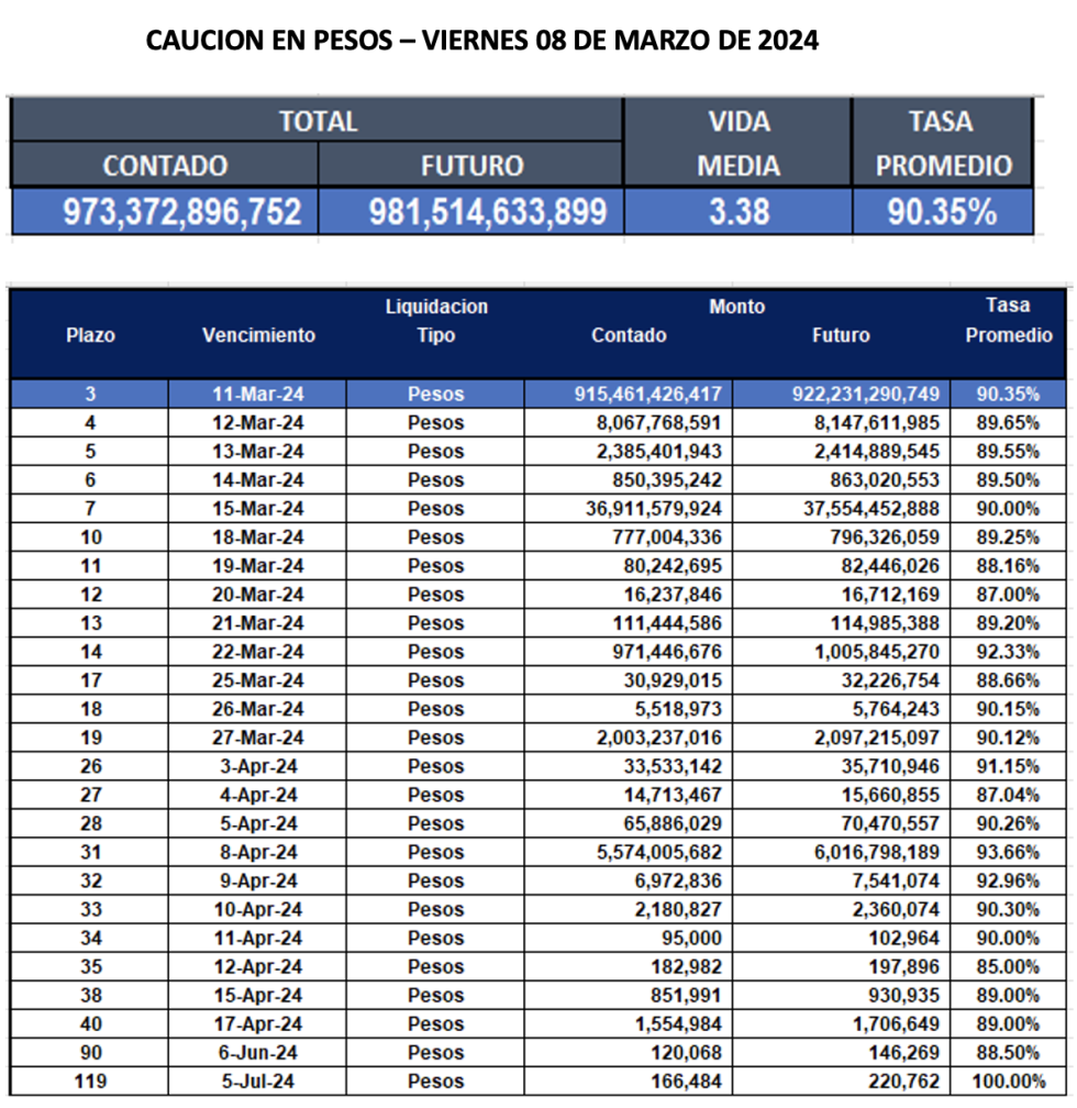 Cauciones bursátiles en pesos al 8 de marzo 2024