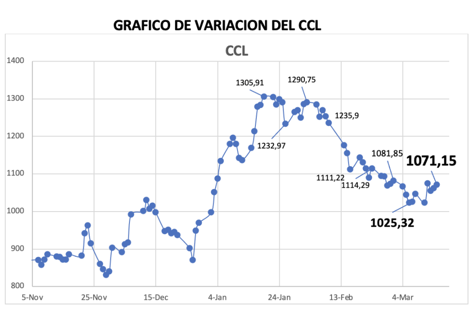 Variación del índice CCL al 15 de marzo 2024