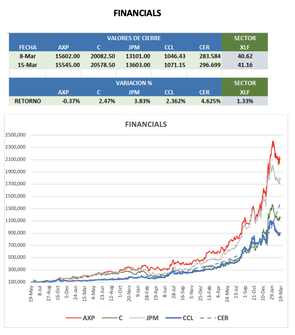 CEDEARS - Evolución semanal al 15 de marzo 2024