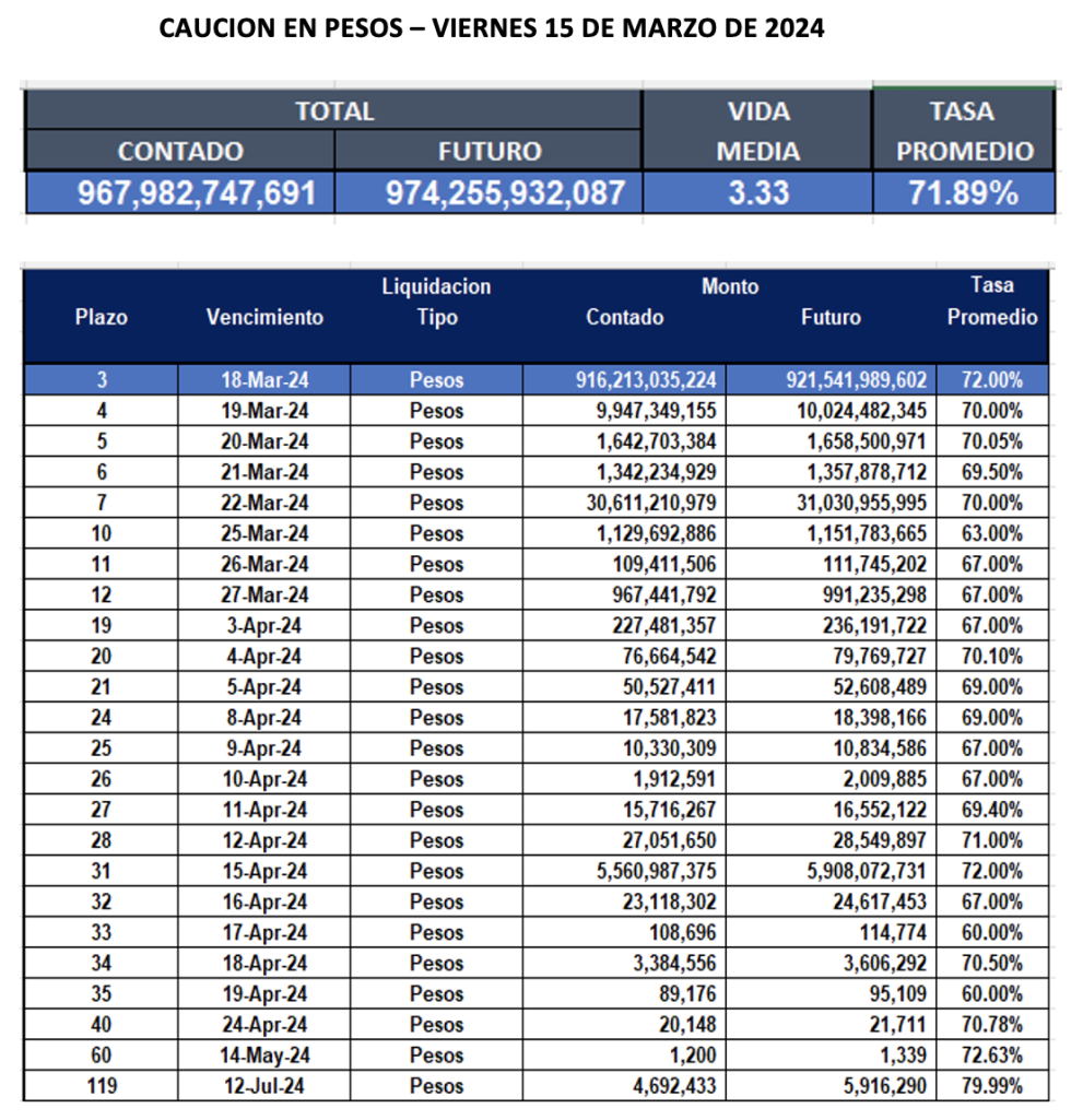 Cauciones bursátiles en pesos al 15 de marzo 2024