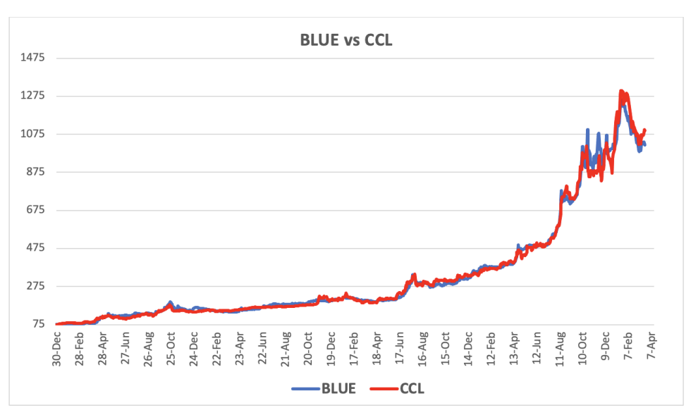 Evolución de las cotizaciones del dolar al 22 de marzo 2024