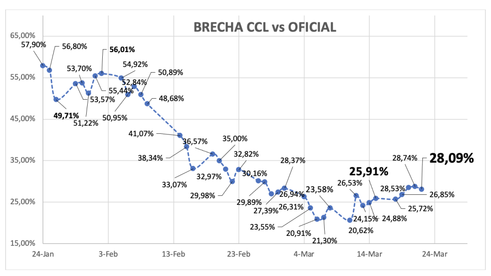 Evolución de las cotizaciones del dolar al 22 de marzo 2024