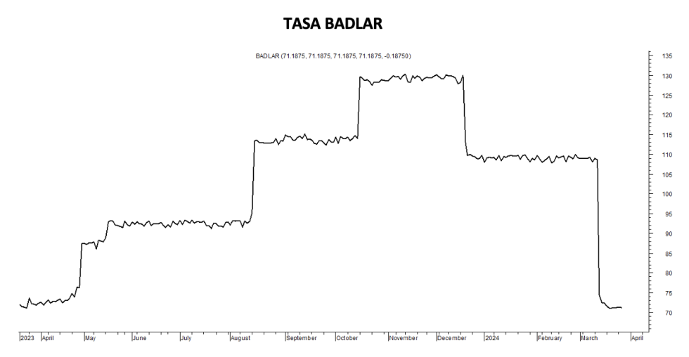 Tasa Badlar al 27 de marzo 2024