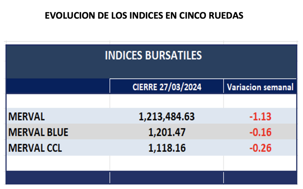 Indices Bursátiles - Variación semanal al 27 de marzo 2024