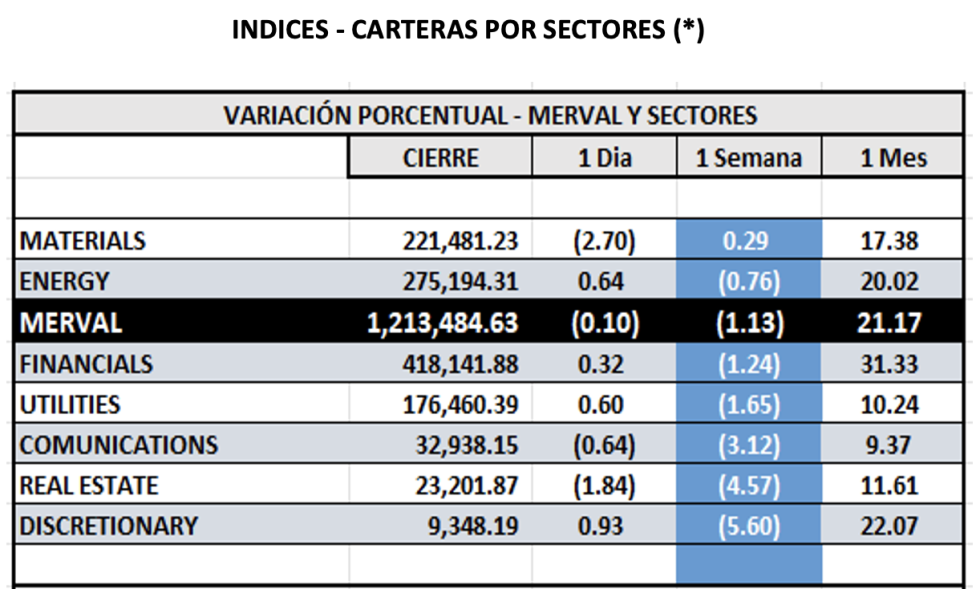 Indices Bursátiles - MERVAL por sectores al 27 de marzo 2024