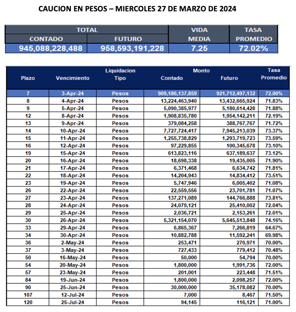 Cauciones bursátiles en pesos al 27 de marzo 2024