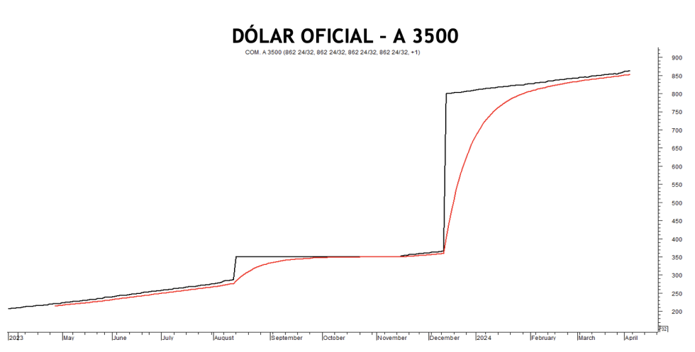 Evolución de las cotizaciones del dólar al 5 de abril 2024