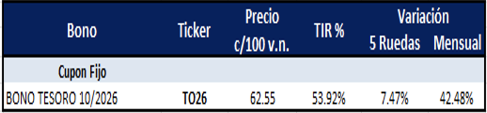 Bonos Argentinos en pesos al 5 de abril 2024