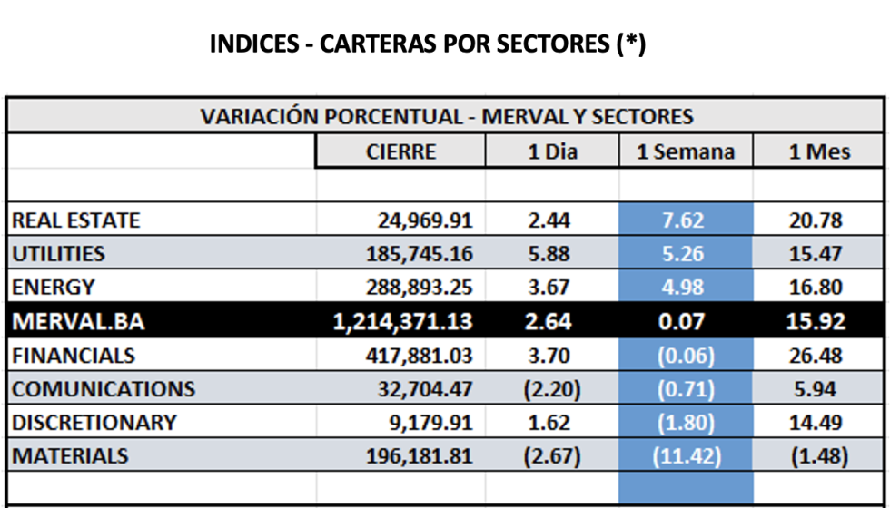 Indices bursátiles - MERVAL por sectores al 5 de abril 2024