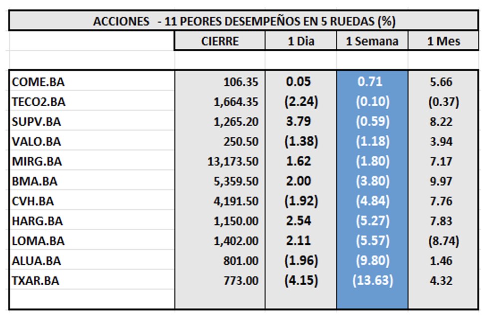 Indices bursátiles - Acciones de peor desempeño al 5 de abril 2024