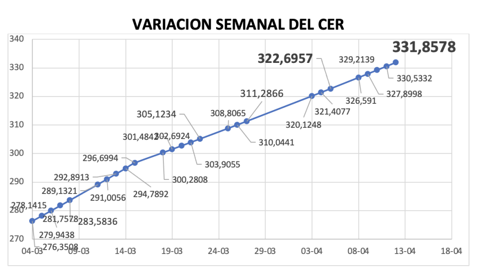 Variación semanal del índice CER al 12 de abril 2024