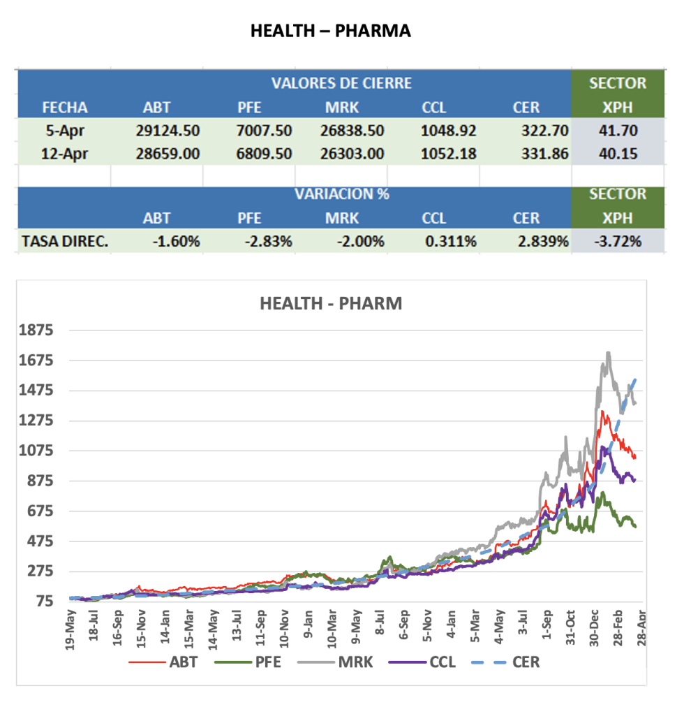 CEDEARS - Evolución semanal al 12 de abril 2024