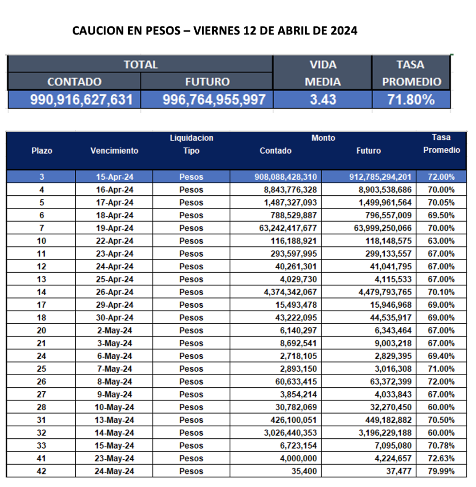 Cauciones bursátiles en pesos al 12 de abril 2024