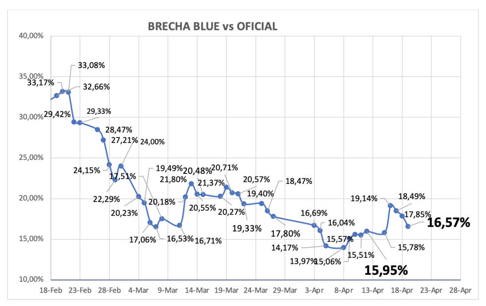 Evolución de las cotizaciones del dólar al 19 de abril 2024