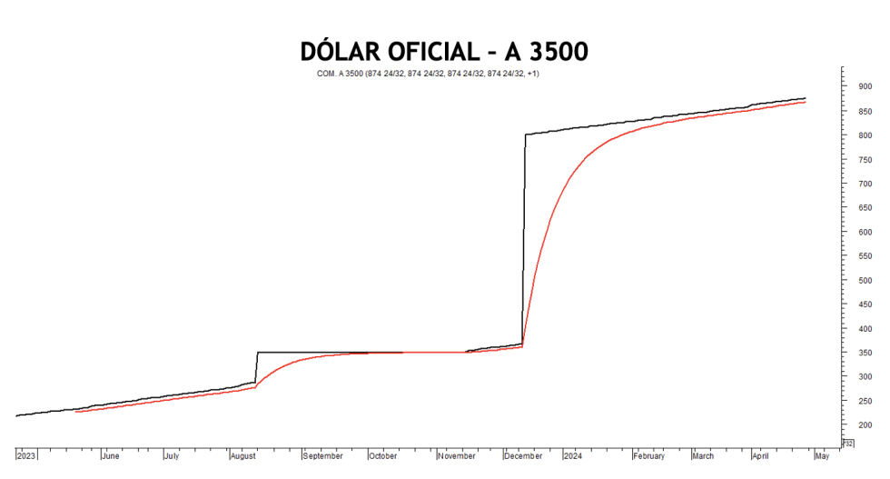 Evolución de las cotizaciones del dólar al 26 de abril 2024