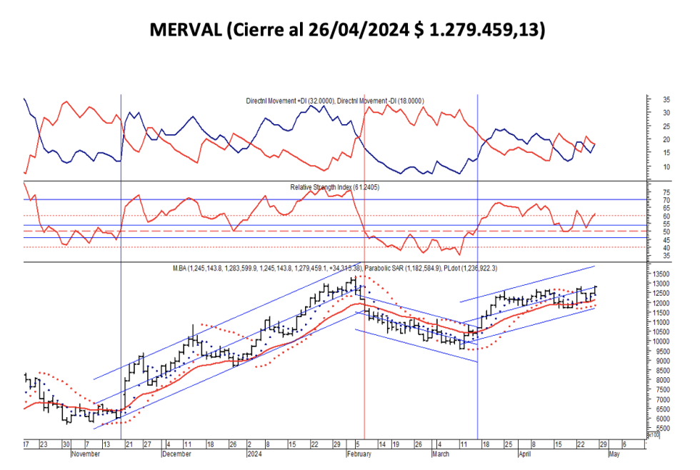 Indices Bursátiles - MERVAL al 26 de abril 2024
