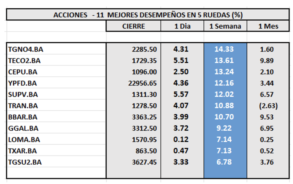 Indices Bursátiles - Acciones de mejor desempeño al 26 de abril 2024