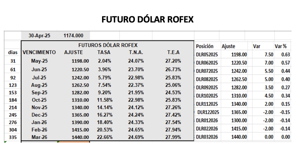 Evolución de las cotizaciones del dólar al 30 de abril 2025