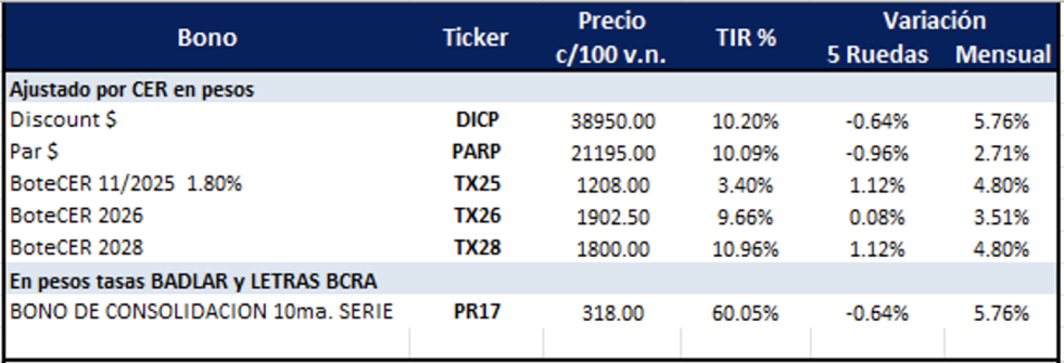 Bonos Argentinos en pesos al 9 de mayo 2025