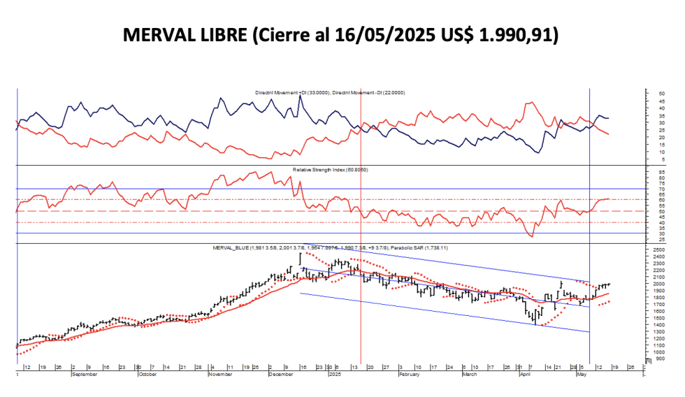 Indices Bursátiles - MERVAL libre al 15 de mayo 2025