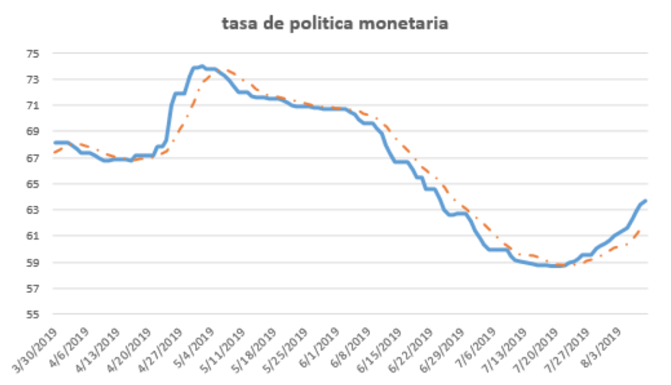 Tasa de política monetaria argentina al 9 de agosto 2019