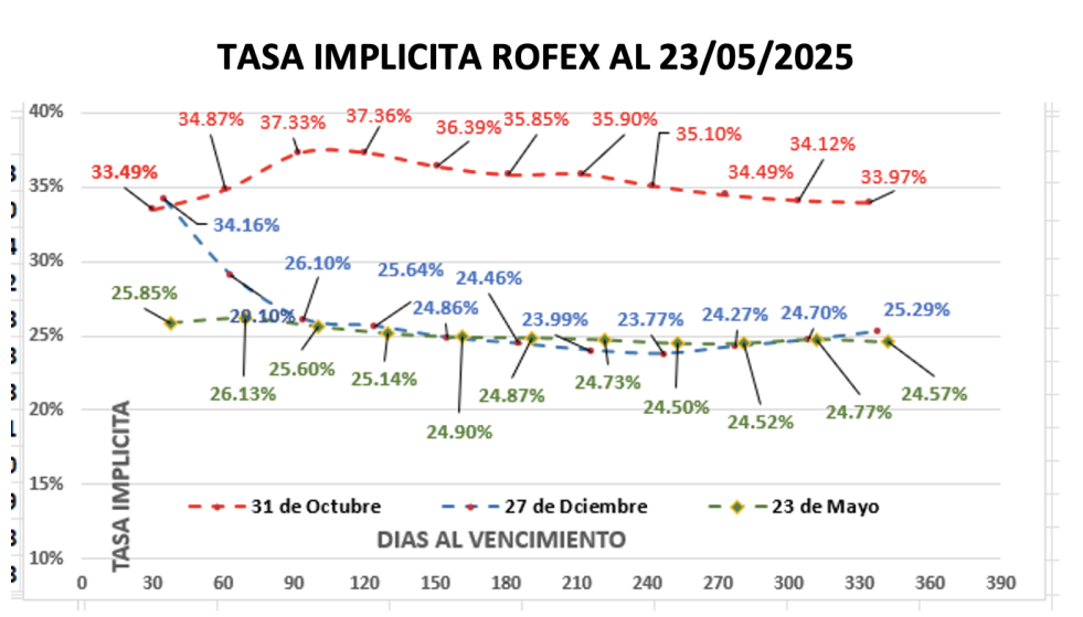 Evolución de las cotizaciones del dólar al 23 de mayo 2025