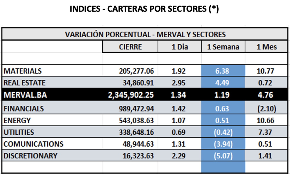 Indices Bursátiles - MERVAL por sectores al 23 de mayo 2025
