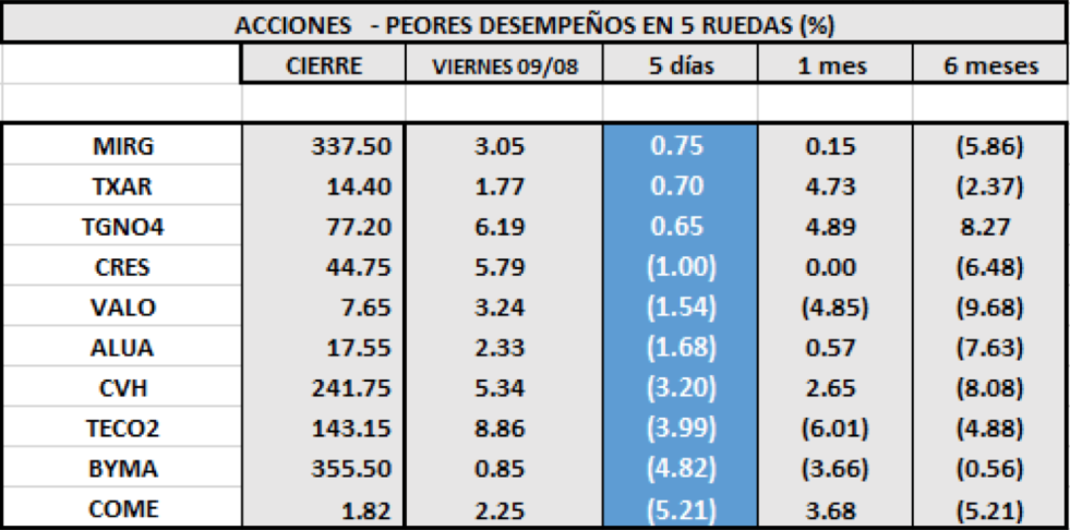 MERVAL - Acciones de peor desempeño al 9 de agosto 2019