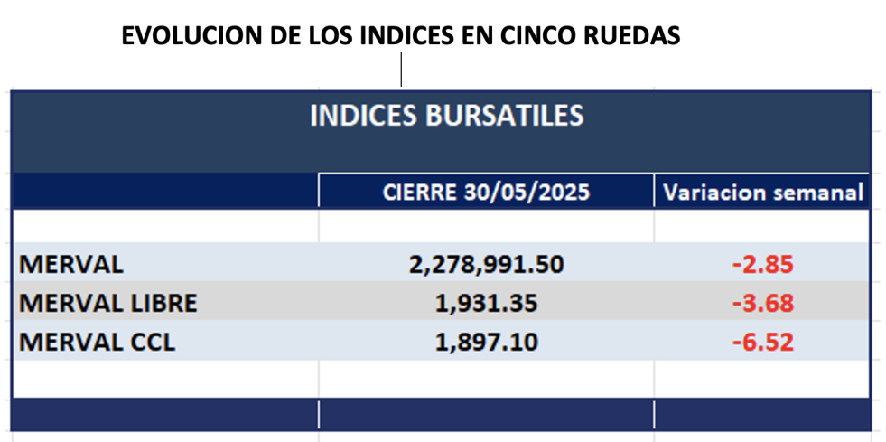 Indices Bursátiles - Evolución semanal al 30 de mayo 2025