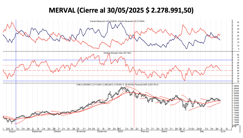 Indices Bursátiles - MERVAL al 30 de mayo 2025