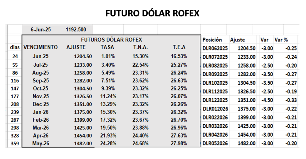 Evolución de las cotizaciones del dólar al 6 de junio 2025