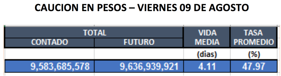 Cauciones en pesos al 9 de agosto 2019