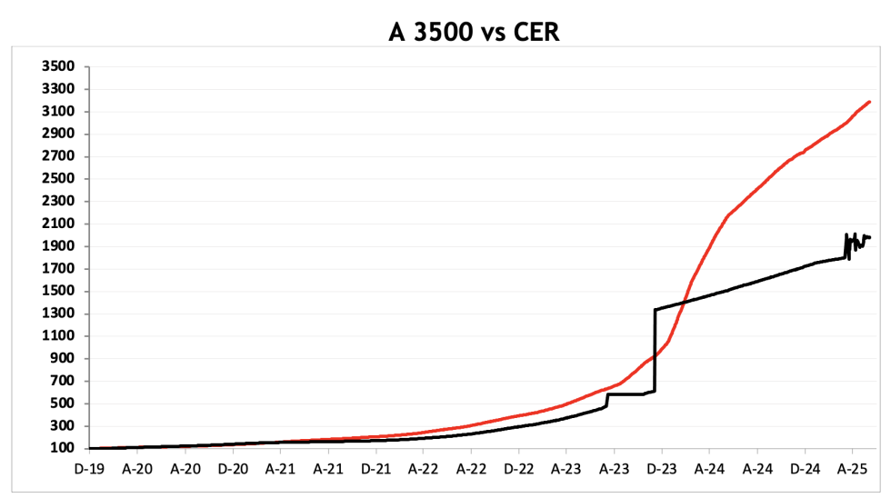 Evolución de las cotizaciones del dólar al 13 de junio 2025