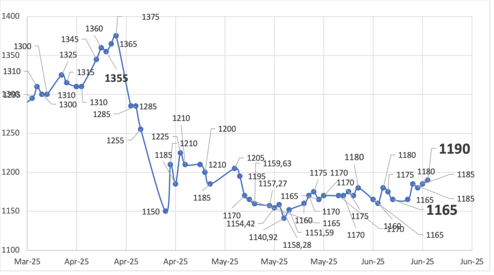 Evolución de las cotizaciones del dólar al 13 de junio 2025