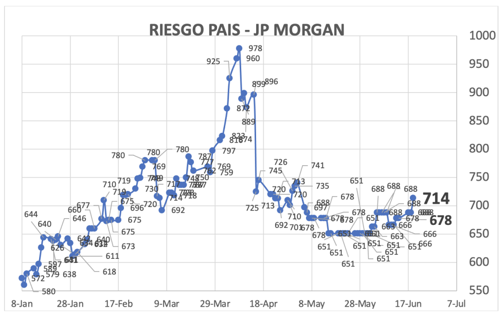 Indice de Riesgo País al 19 de junio 2025