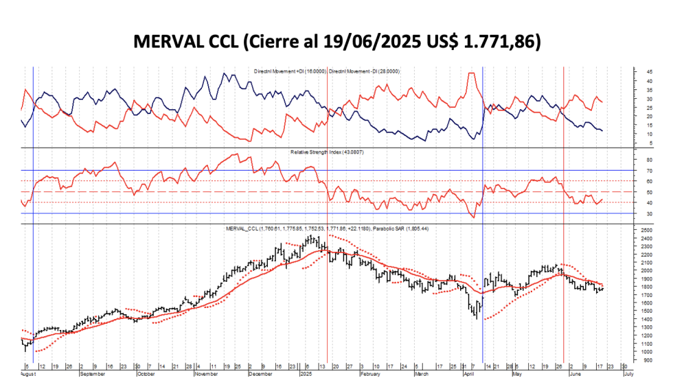 Indices Bursátiles - MERVAL CCL al 19 de junio 2025