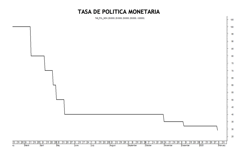 Tasa de política monetaria al 27 de junio 2025