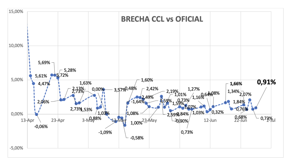 Evolución de las cotizaciones del dólar al 27 de junio 2025