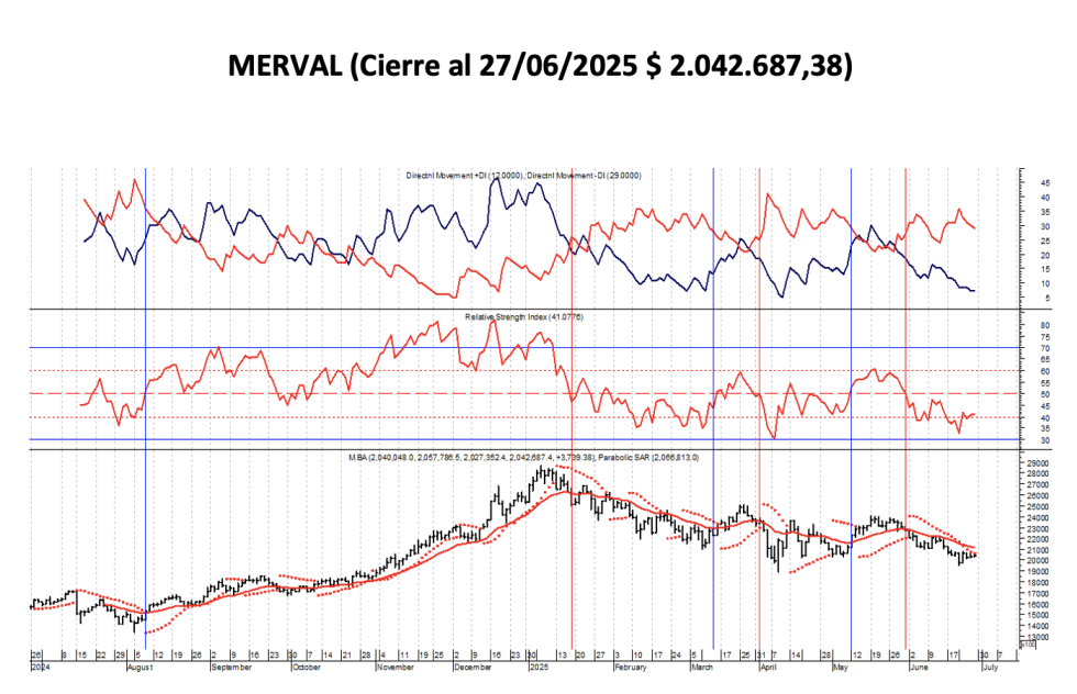 Indices Bursátiles - MERVAL al 27 de junio 2025