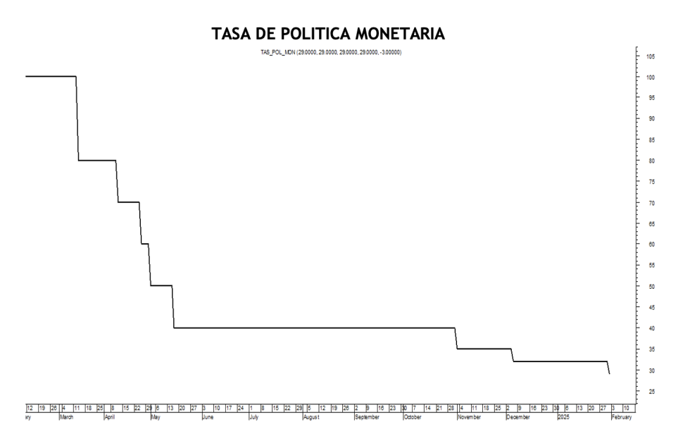 Tasa de política monetaria al 4 de julio 2025