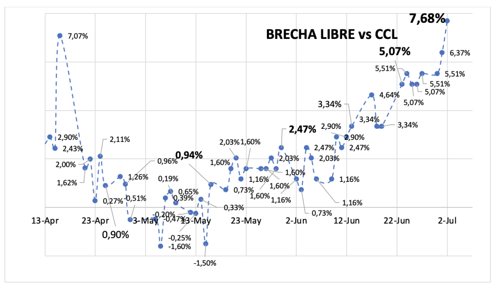 Evolución de las cotizaciones del dólar al 4 de julio 2025