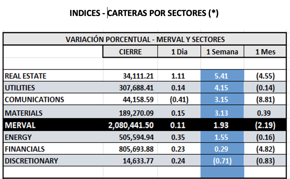 Indices Bursátiles - MERVAL por sectores al 4 de julio 2025