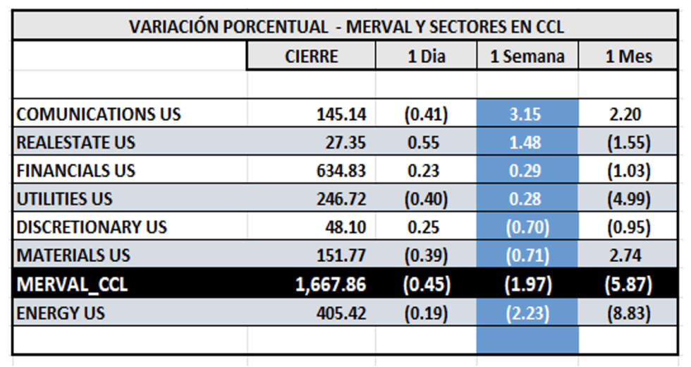 Indices Bursátiles - MERVAL CCL por sectores al 4 de julio 2025